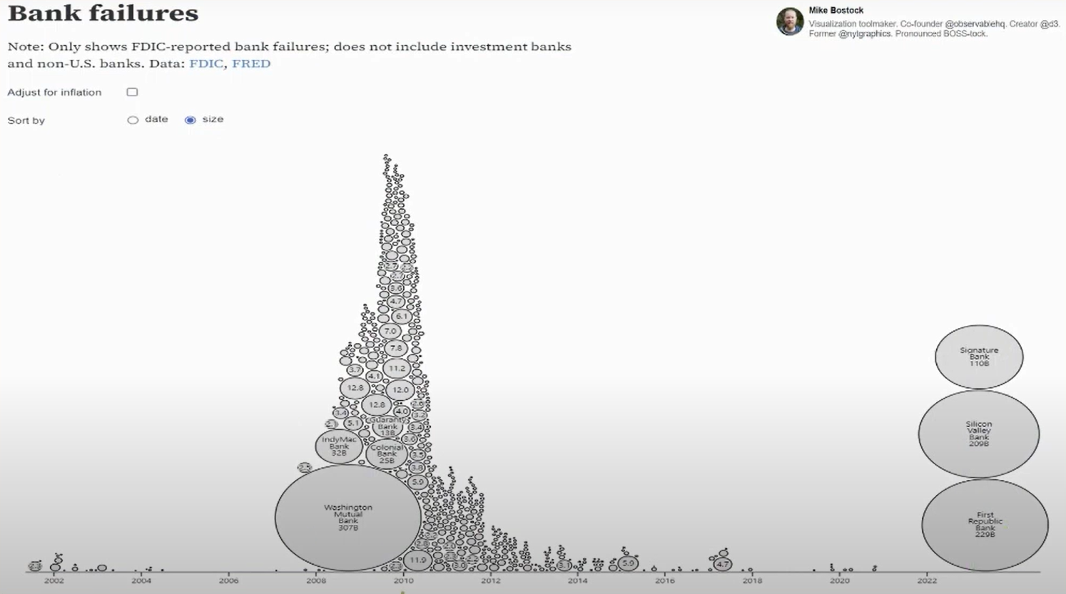 RARE_Bank Failures Bubble Chart