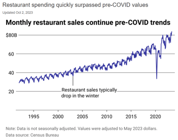 restaurant-spending