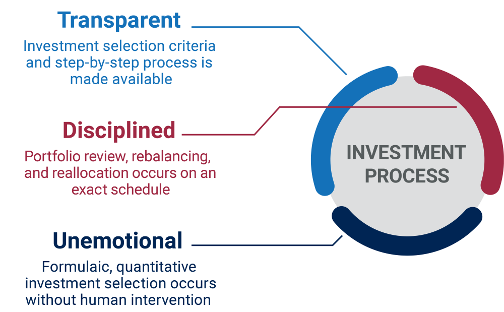 USAF Formulas -Investment-Process